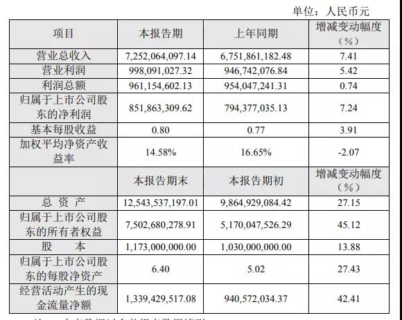 产区&上市陶企“成绩单” 公布！东鹏营收72.52亿……这些数据值得关注