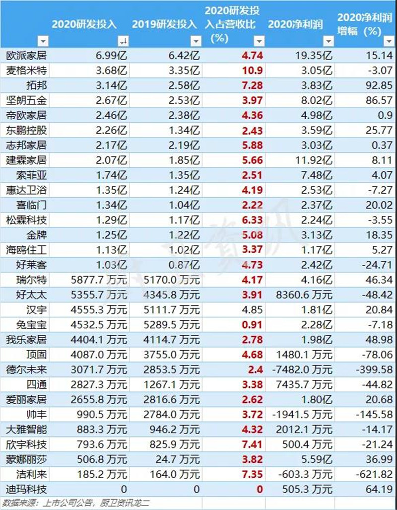 泛家居上市企业研发投入哪家强？高层次人才需求增长