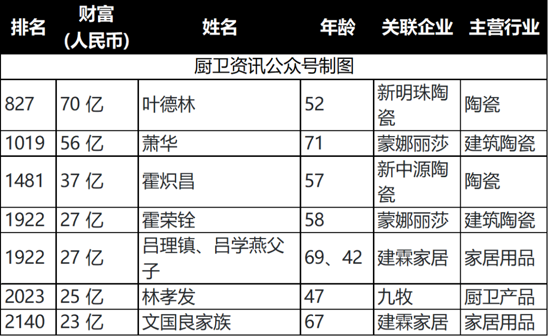 九牧林孝发、建霖吕理镇、蒙娜丽莎萧华上榜2020胡润百富榜.png