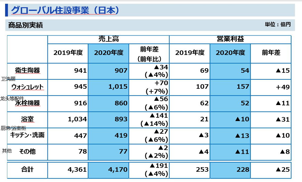 TOTO公布2020财年业绩报告，中国业务占15.7%2.png