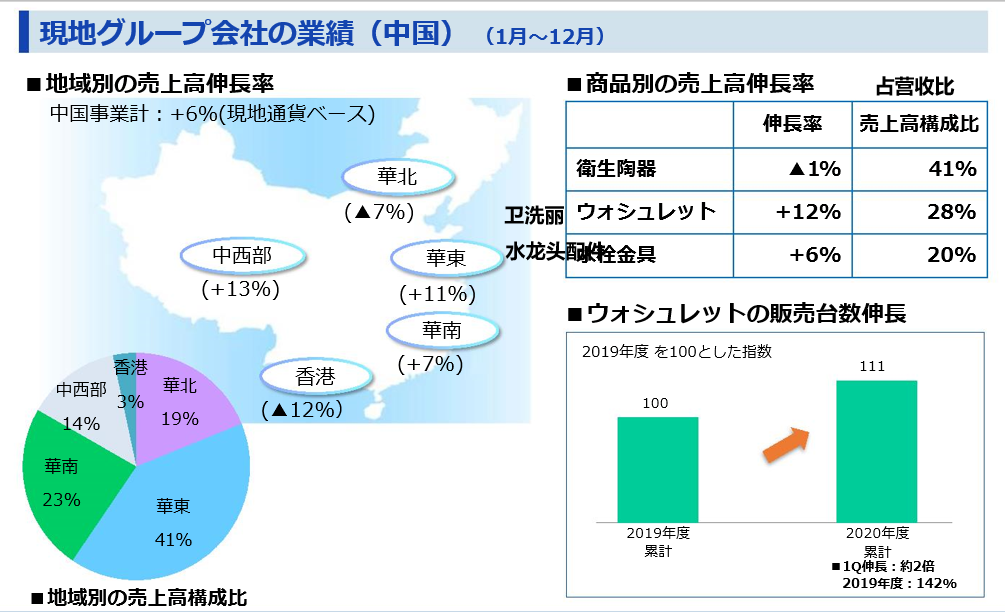 TOTO公布2020财年业绩报告，中国业务占15.7%3.png