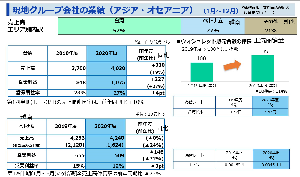 TOTO公布2020财年业绩报告，中国业务占15.7%5.png
