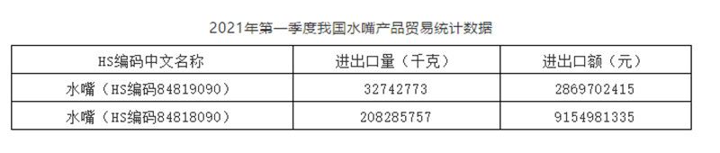 2021年第一季度我国水嘴贸易额120.25亿元，同比增长52.25%.jpg
