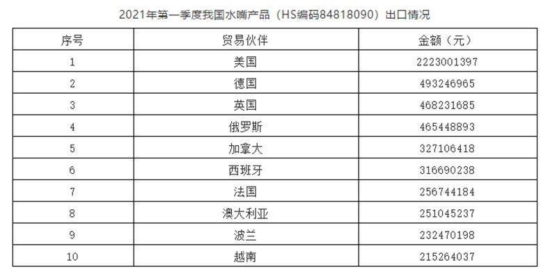 2021年第一季度我国水嘴贸易额120.25亿元，同比增长52.25%2.jpg