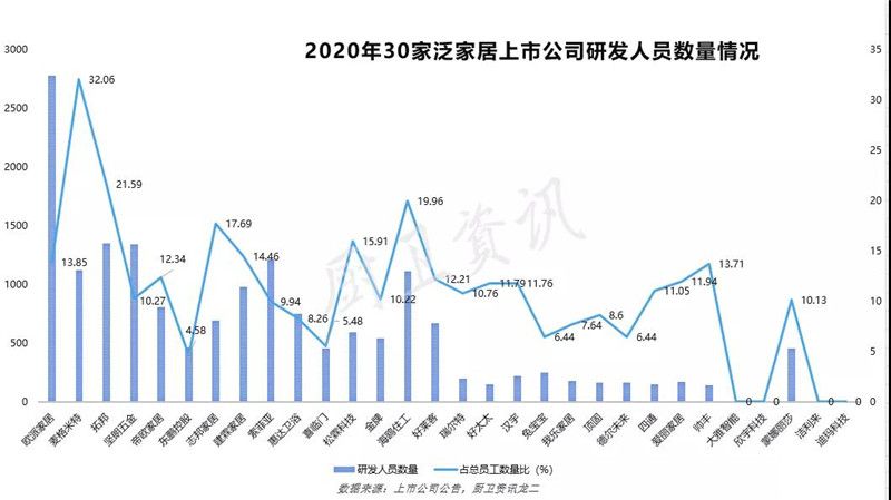 泛家居上市企业研发投入哪家强？高层次人才需求增长4.jpg
